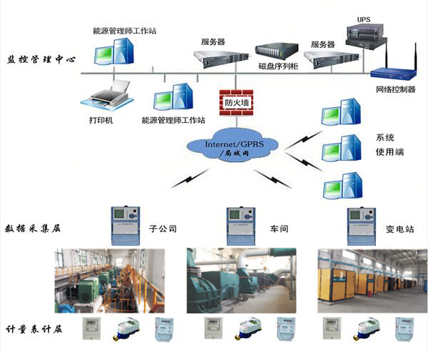 能源管理系統建設