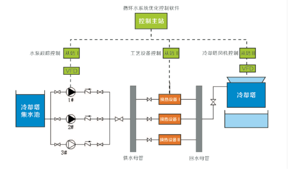 循環水運行優化控制系統 