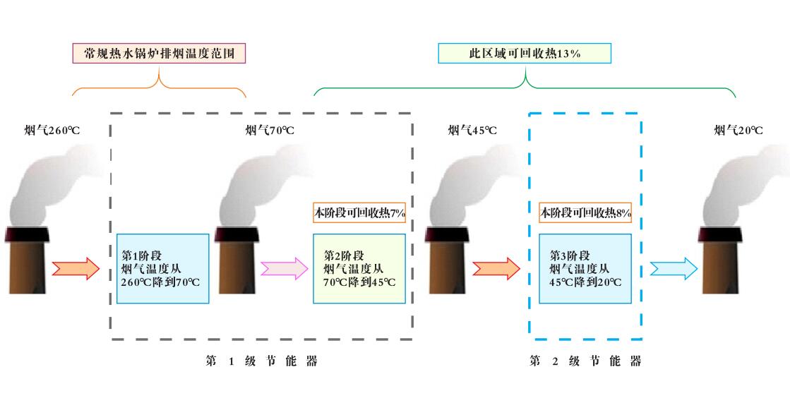 低溫煙氣換熱技術