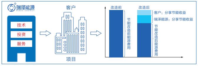 合同能源管理-業務模式