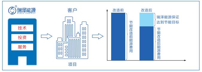 合同能源管理-業務模式