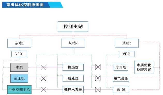 節能優化控制系統是什么